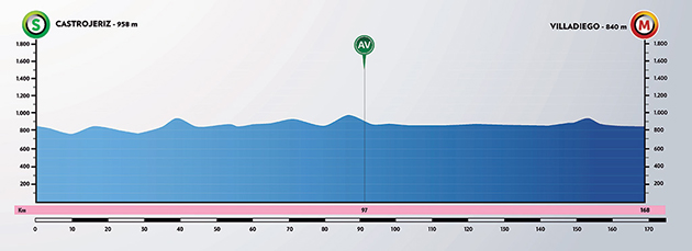 2020 Burogos Tour stage 2 profile